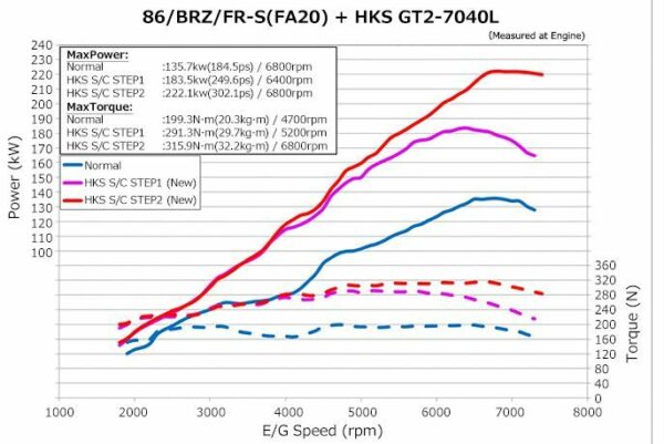 HKS GT2 Supercharger Pro Kit für Toyota GT86 / BRZ = Kompressor – Bild 3